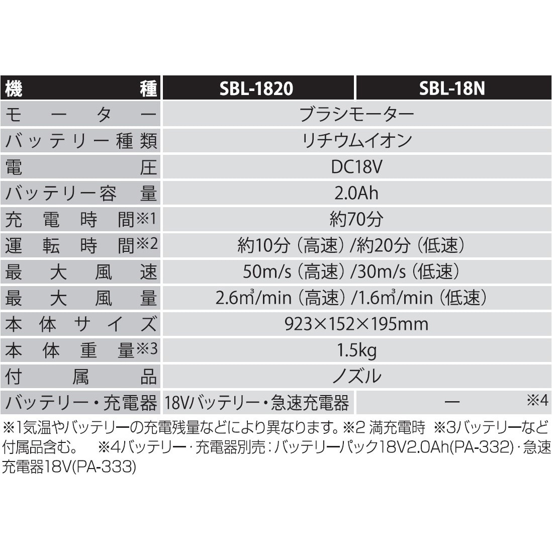 SBL-1820 充電式ブロワ 18V 2.0Ah スマートシリーズ 1台 工進 SBL-1820 充電式ブロワ 18V 2.0Ah スマートシリーズ 1台 工進
