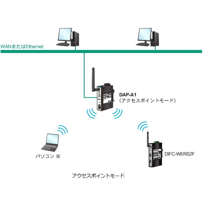 DAP-A1 産業用無線LANアダプタ(2.4GHz帯)(DINレール取付)(PoE給電) 1台