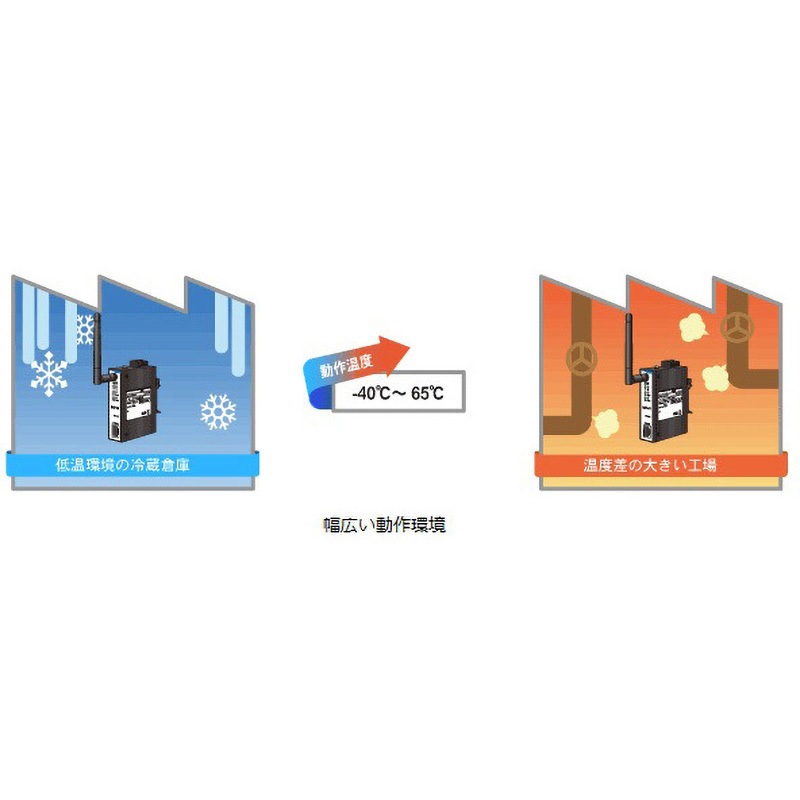 DAP-P1 無線LANアダプタ 2個セット　定価10万⁉︎ DAP-A2W6 特長 - 産業用無線LANアダプタ | ダイヤトレンド株式会社