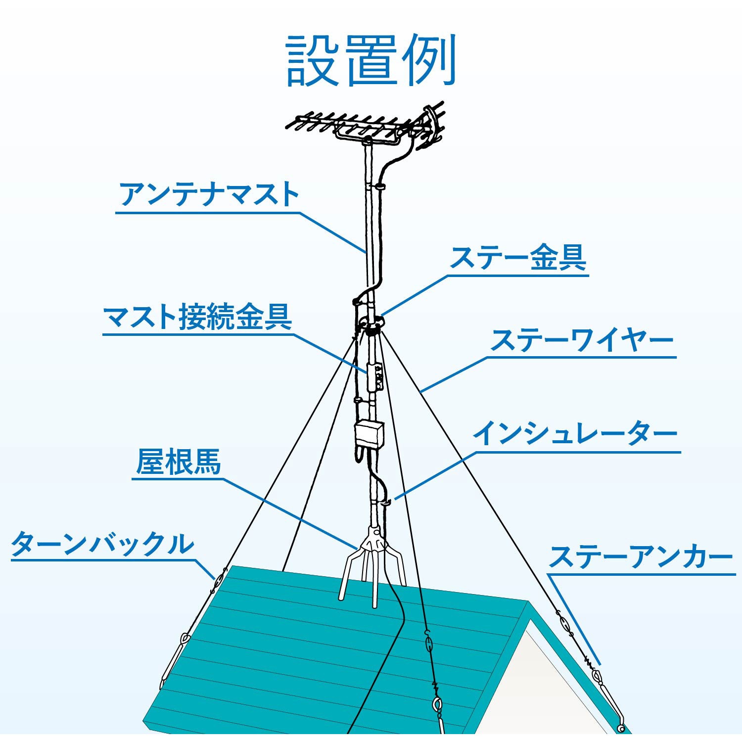 【新品】【半額以下】DXアンテナ　支線ワイヤー　40個まとめ売りSW302SB Amazon | DXアンテナ 地デジアンテナ用 壁面金具 (200mm用) 錆に