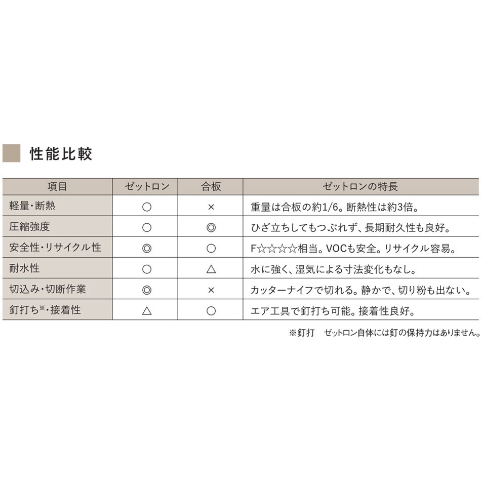 ZNH0551 内装用硬質発泡ボード ゼットロン エスロン 幅910mm厚さ