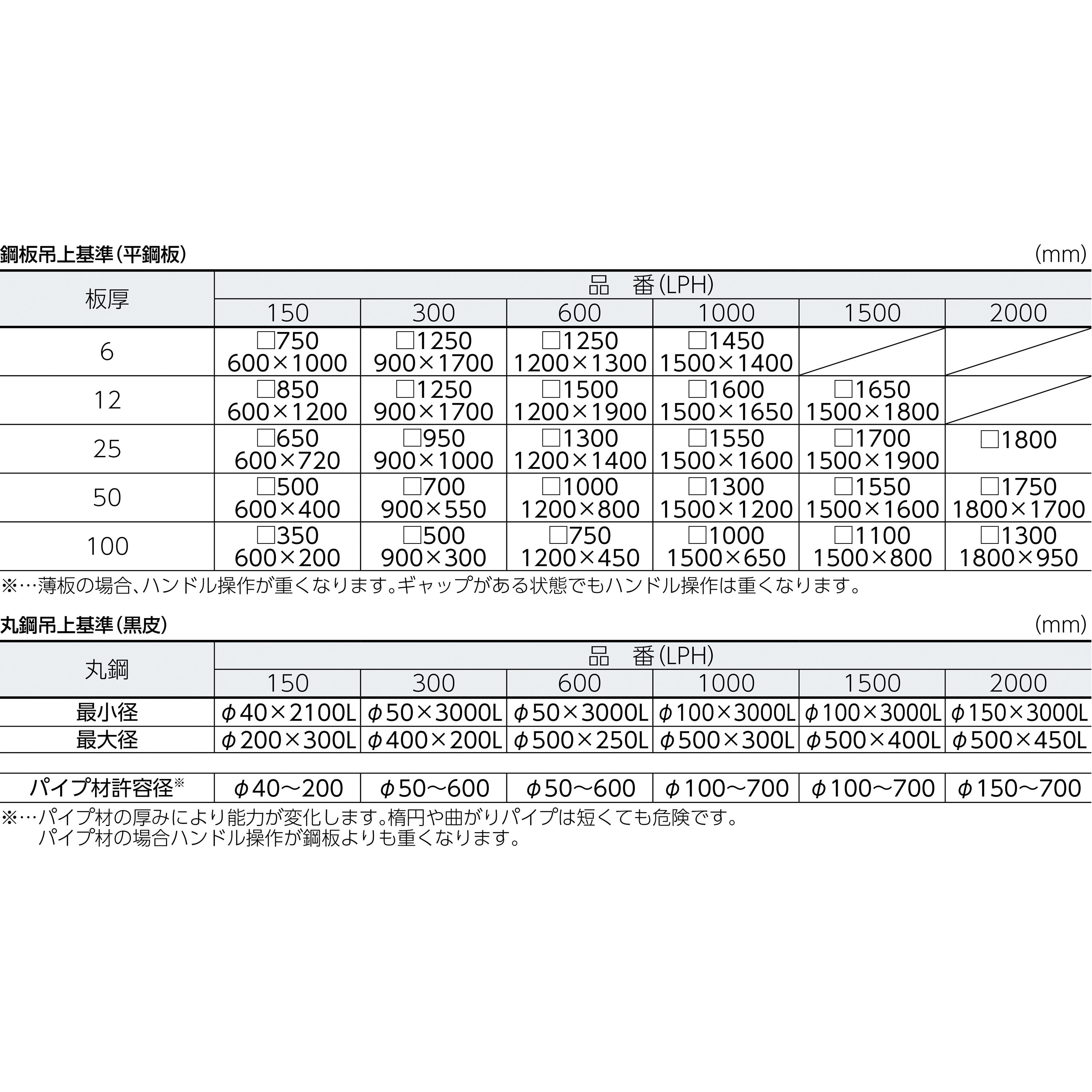 LPH-1500WP 永磁リフマ 1台 カネテック 【通販モノタロウ】 LPH-1500WP 永磁リフマ 1台 カネテック 【通販モノタロウ】