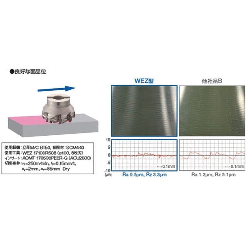 WEZ11016E02 SEC-ウェーブミル WEZ11000E型(柄付きタイプ) 1本 住友電工ハードメタル 【通販モノタロウ】