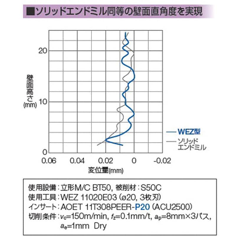 WEZ11016E02 SEC-ウェーブミル WEZ11000E型(柄付きタイプ) 1本 住友電工ハードメタル 【通販モノタロウ】