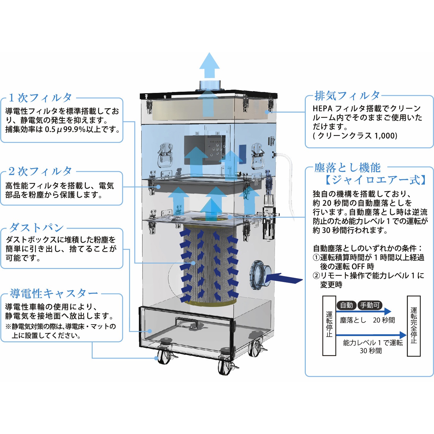 SCC-300-24-SUS 集塵機 1個 チコーエアーテック 【通販モノタロウ】