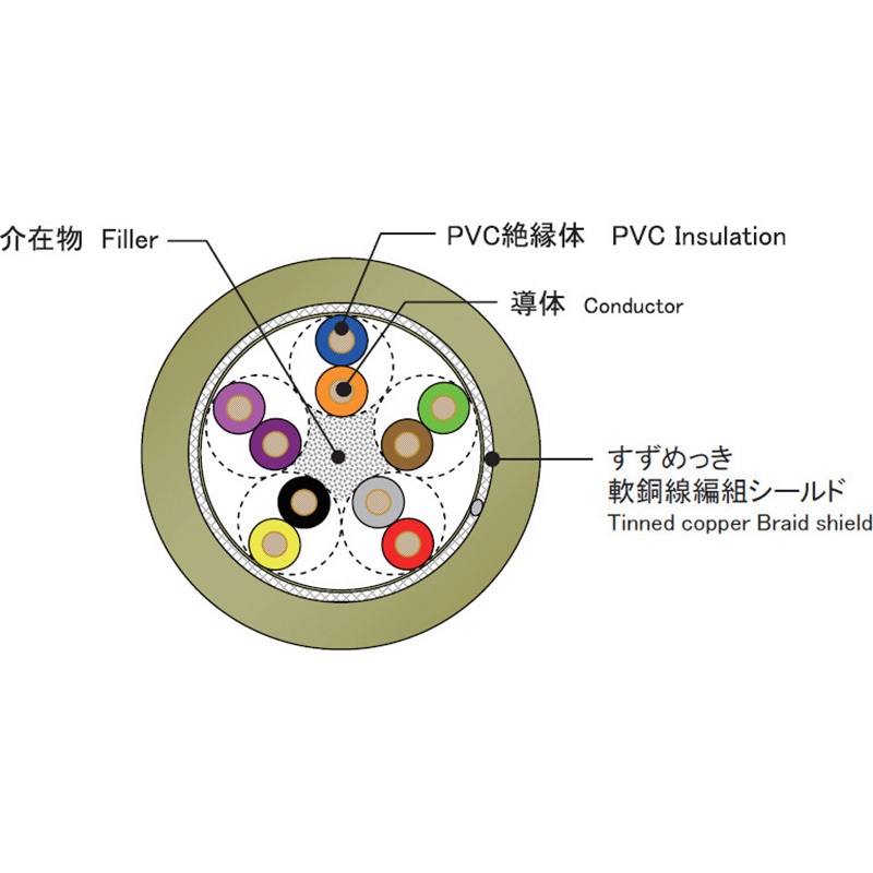 信号ケーブルシリーズ/シールド付 UL2464 AWG28 MSCKFシリーズ 300V 芯数36 長さ100m導体外径0.38mm