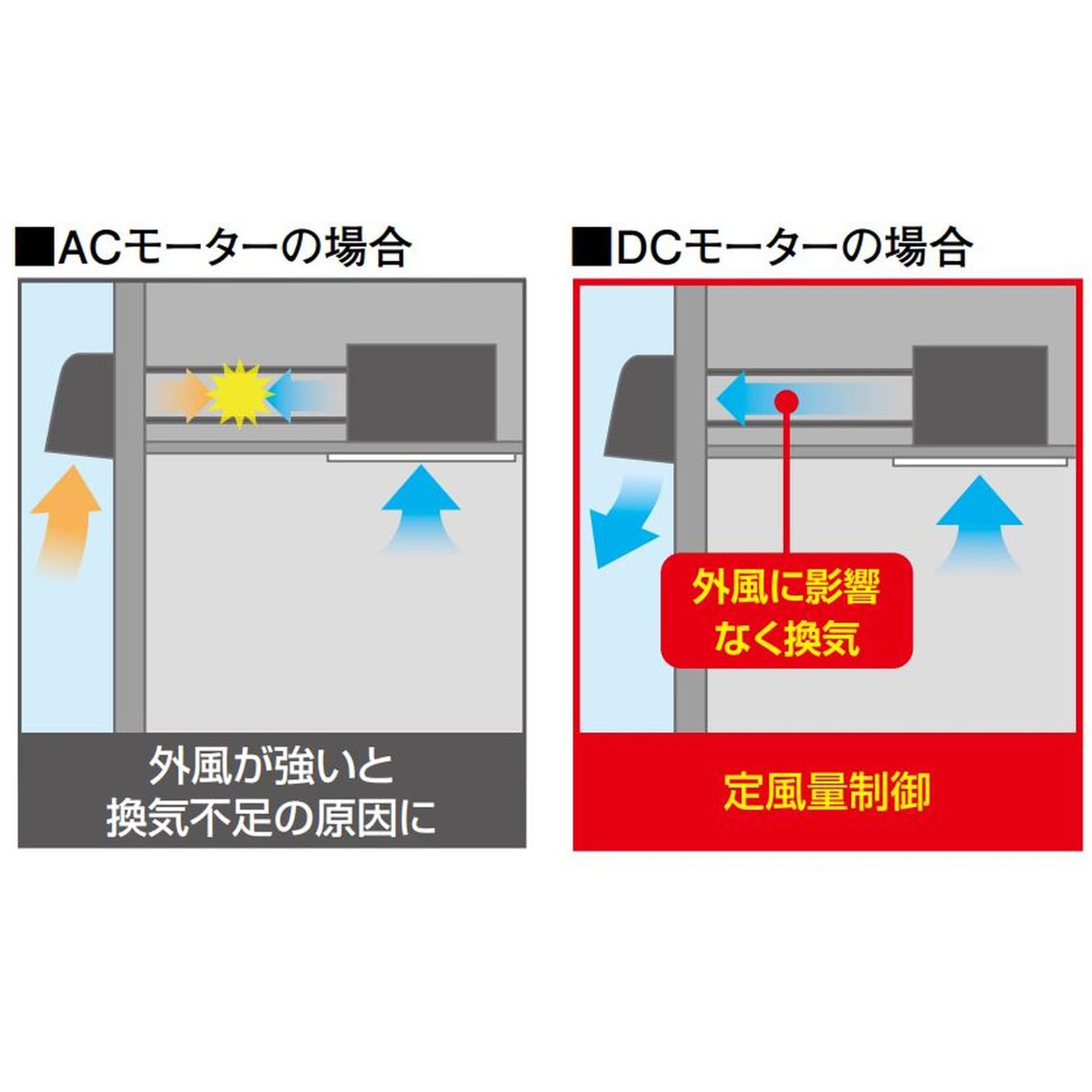 VD-20ZAGVX5-C ダクト用換気扇 天井埋込形 Co2センサー搭載タイプ 三菱電機 接続パイプΦ150mm VD-20ZAGVX5-C -  【通販モノタロウ】