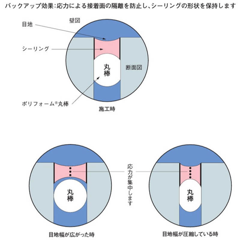 20Φ×60m ポリフォーム 丸棒白 フヨー 直径20mm 1箱(60m 20Φ×60m ポリフォーム 丸棒白 フヨー 直径20mm 1箱(60m