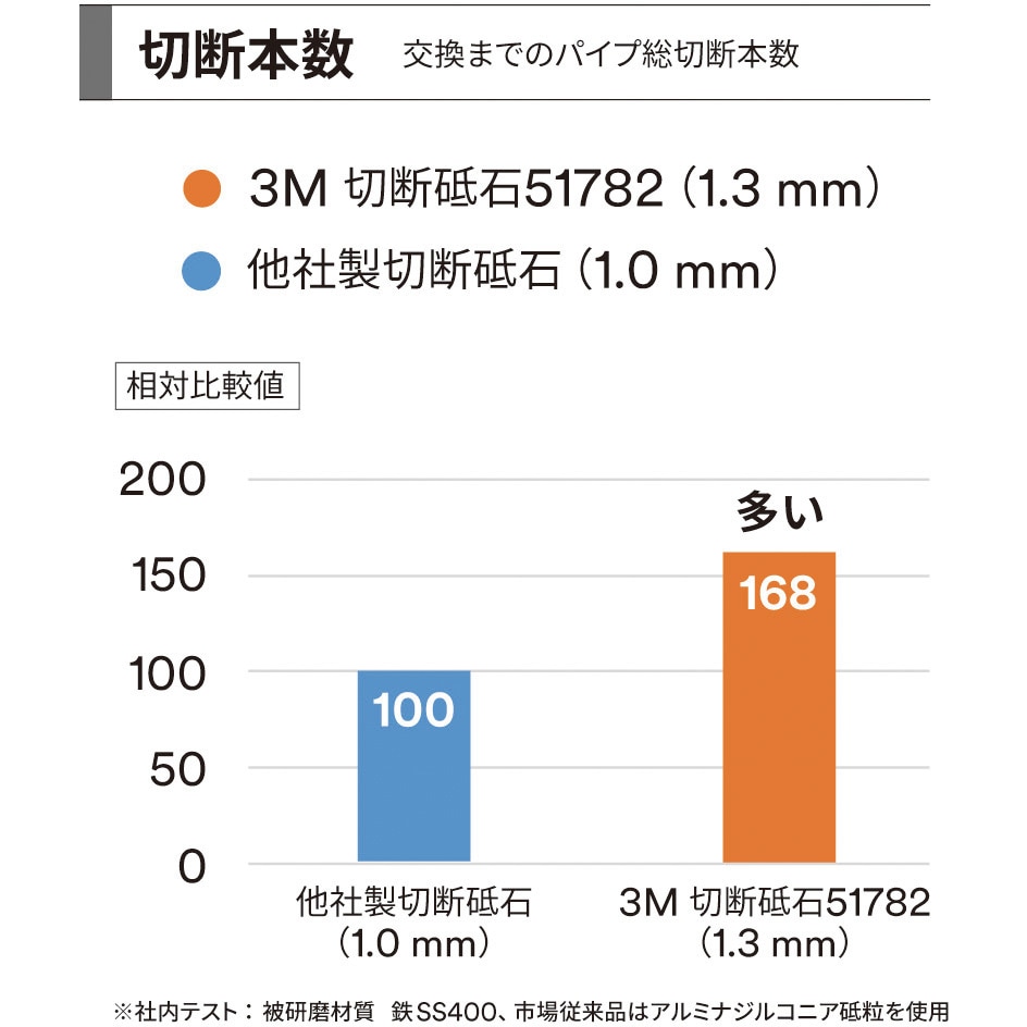 51782 COW 105X1.3(50) 切断砥石 51782 3M(スリーエム) #60 外径