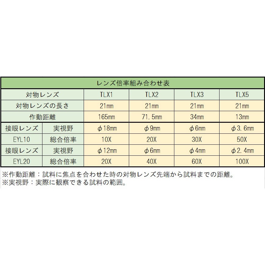 TLX1 工作顕微鏡用レンズ 対物レンズ TRUSCO 倍率1倍 TLX1 - 【通販モノタロウ】