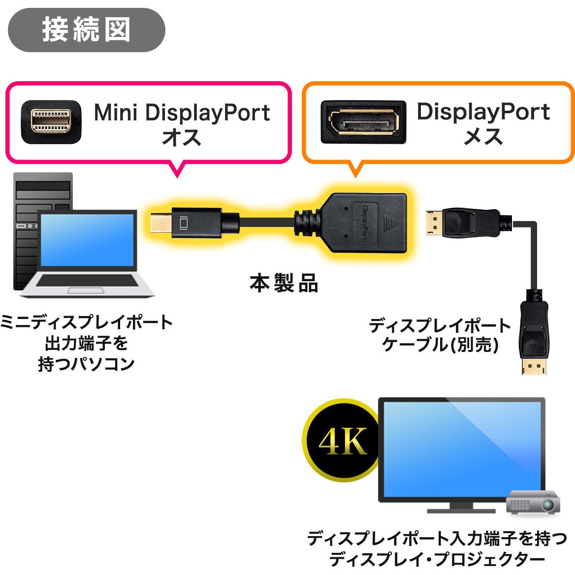 500-KC029-015 変換ケーブル サンワダイレクト ブラック色 DisplayPort