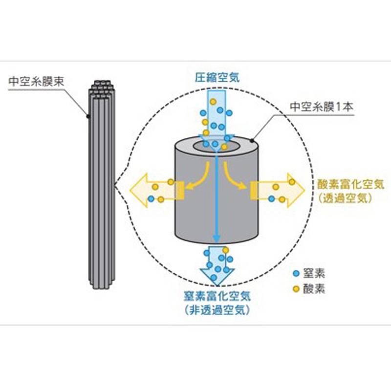 IN778-1 メンブレン窒素発生器 IN778 1台 SMC 【通販モノタロウ】