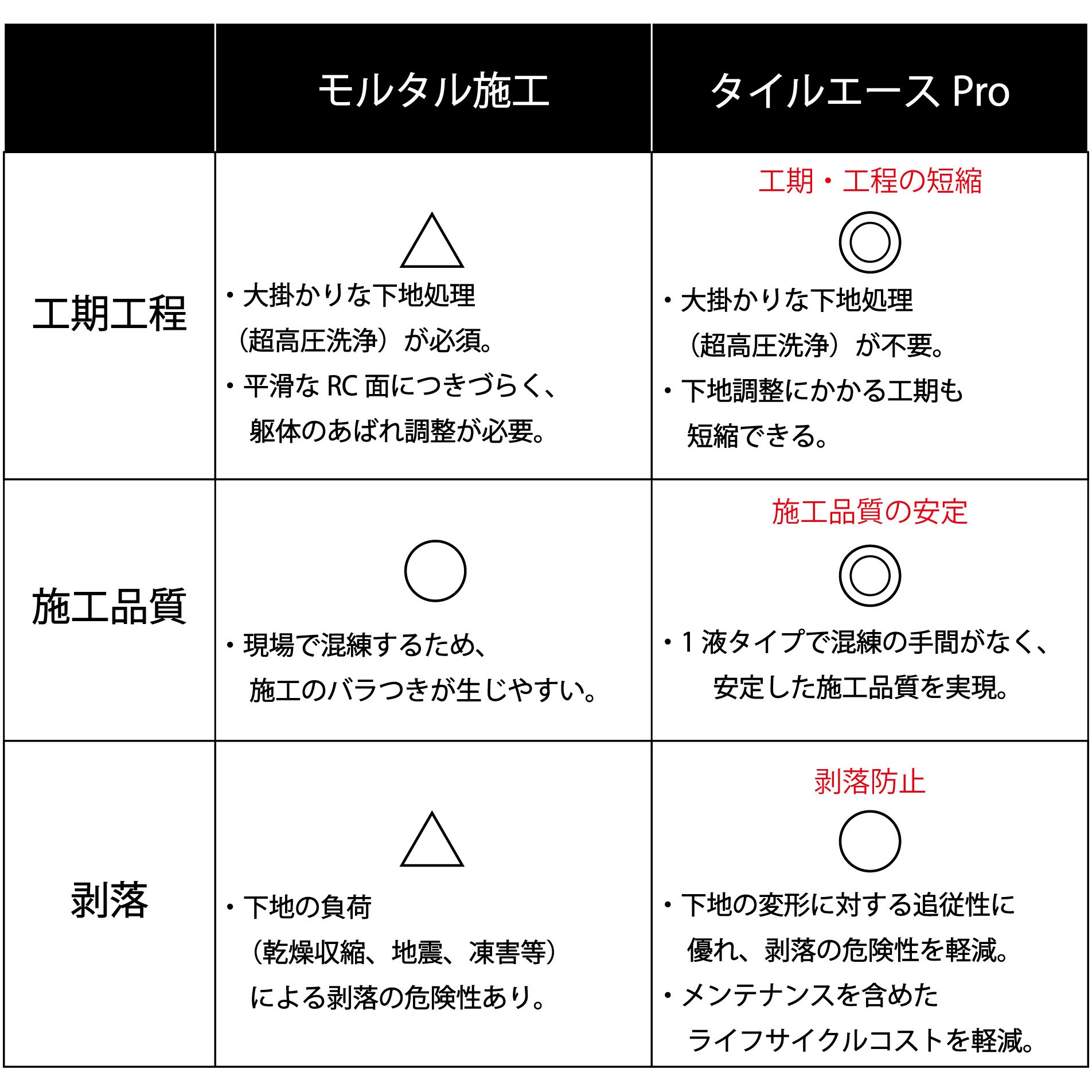 RE-519 壁タイル張り用接着剤 タイルエースLPro(低粘度) セメダイン 1 