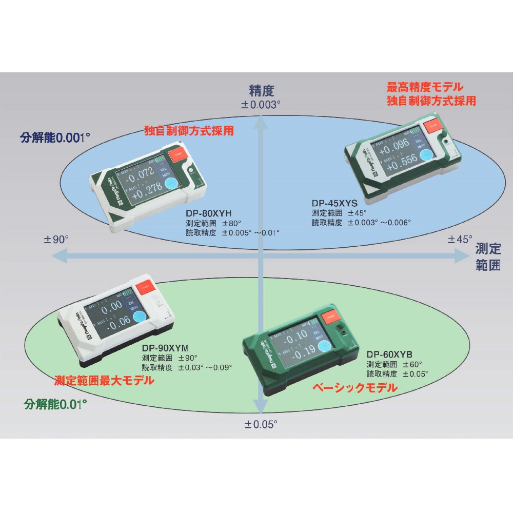 DP-45XYS デジタル角度計レベルニック 1個 SK(新潟精機) 【通販