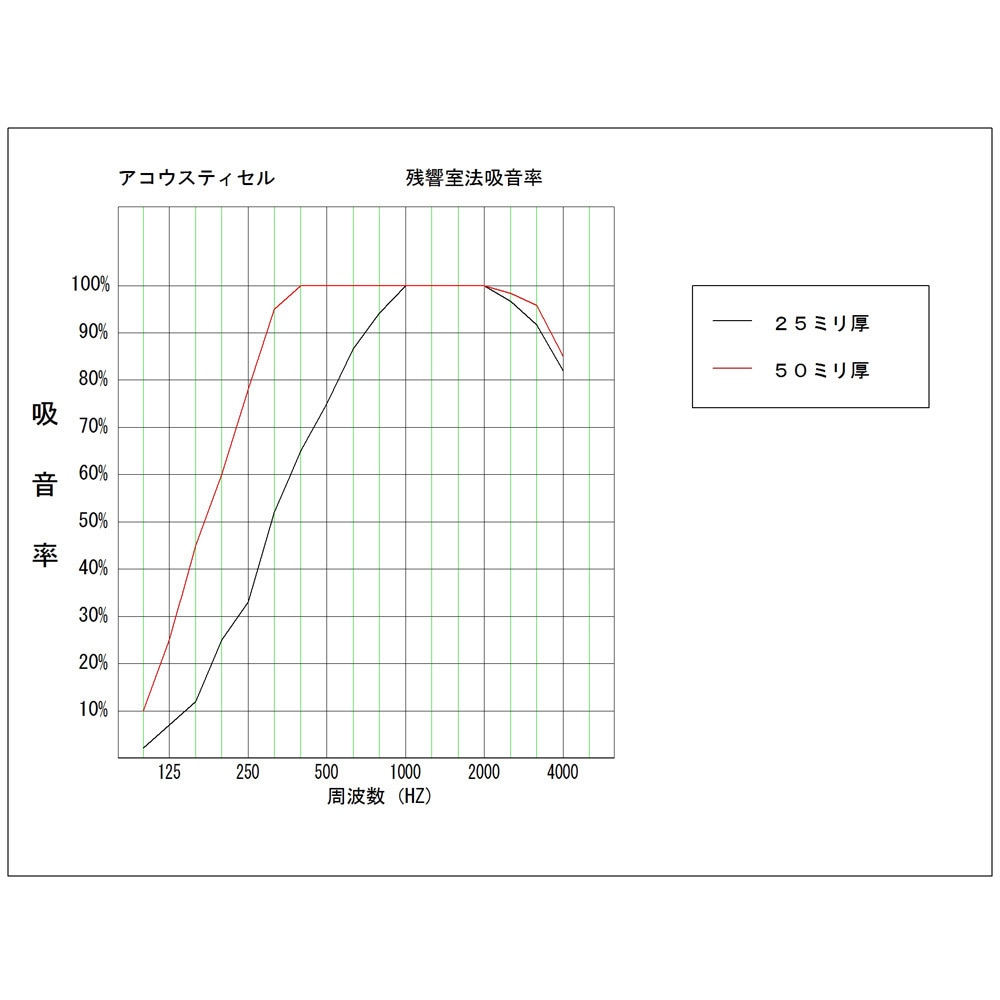 アコウスティセルK30mm厚 吸音メラミンフォーム ユニックス[建築金物 