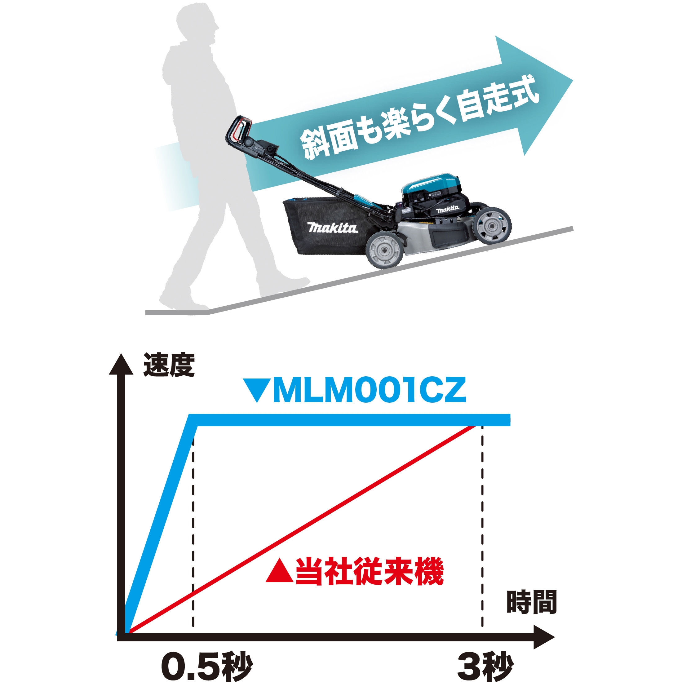 Mlm001cz 530mm 充電式芝刈機 マキタ 100 10段階 Mm Mlm001cz 1台 通販モノタロウ