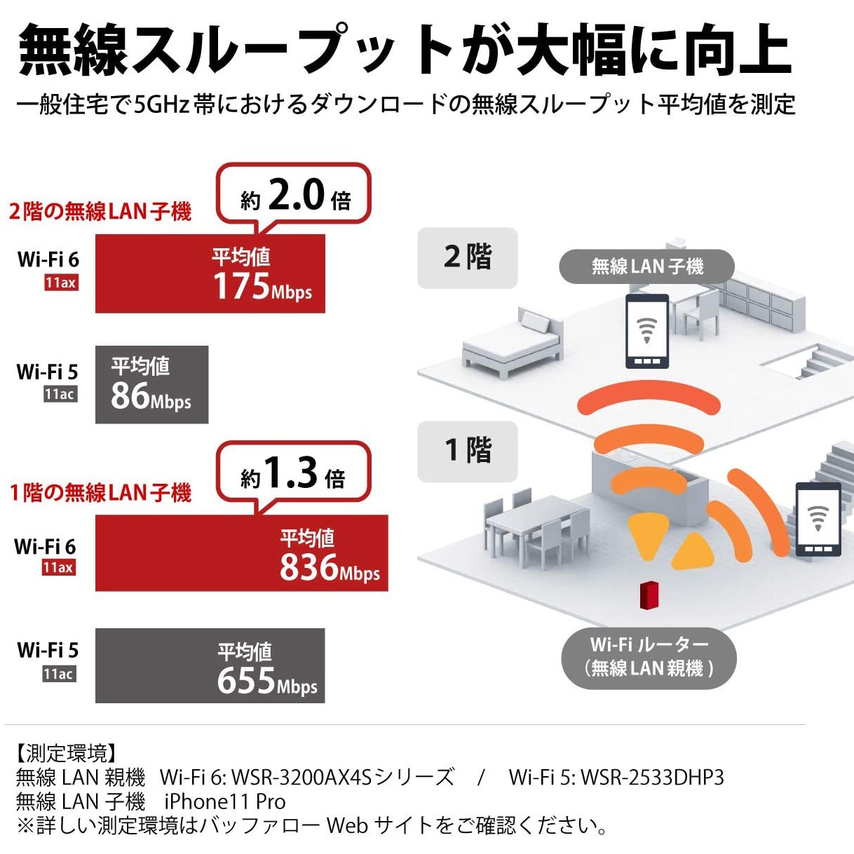 最大83％オフ！ WSR-3200AX4S DBK Wi-Fi 6 無線LANルーター 11ax ac n a g b 2401 800Mbps  Ipv6対応 fucoa.cl