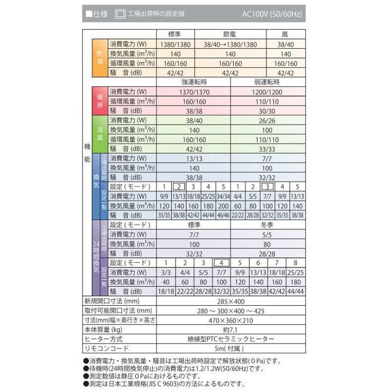 BF-532SJD 浴室換気乾燥暖房機 2室換気 1台 高須産業 【通販モノタロウ】