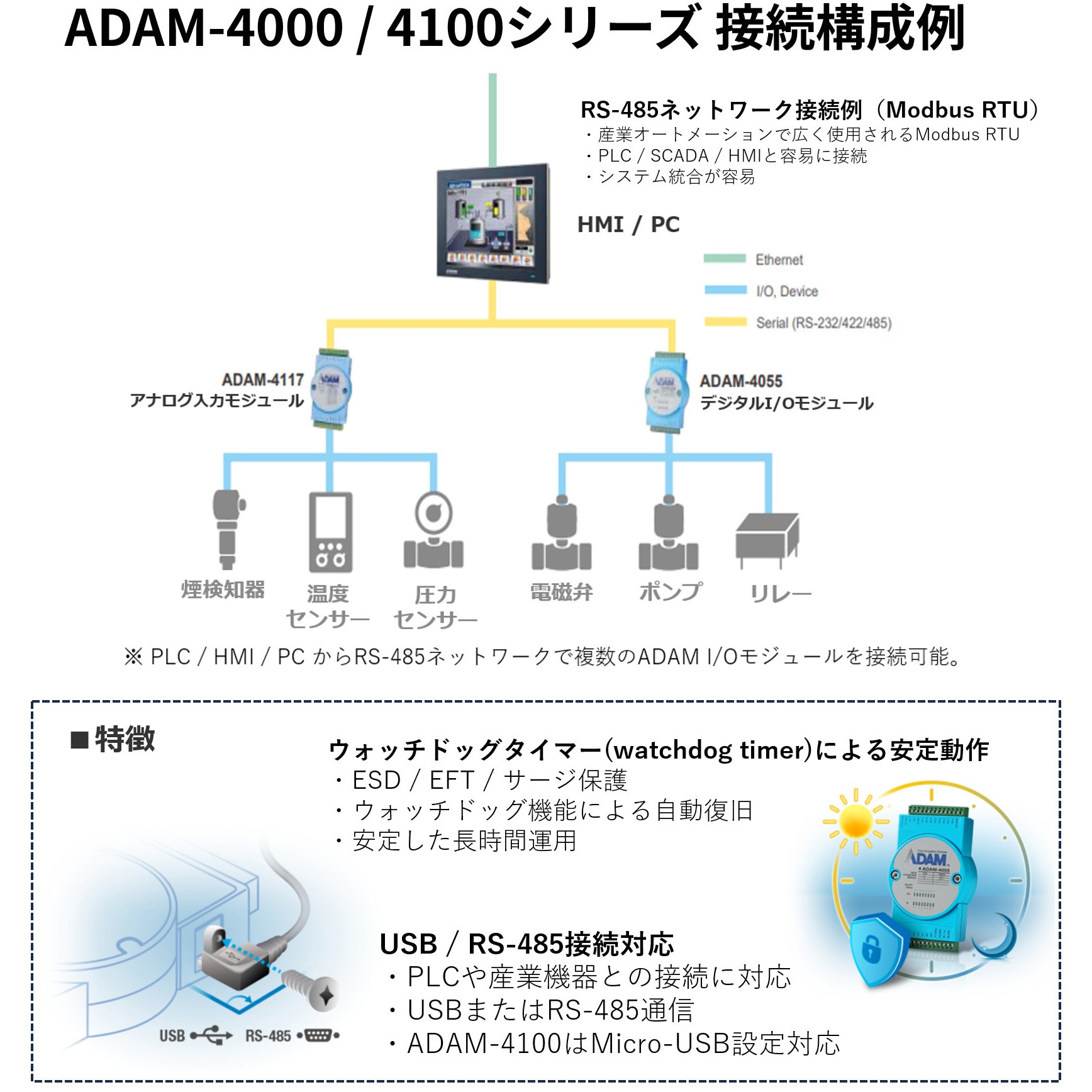 ADAM-4055-C RS-485対応 産業用リモートI/Oモジュール(Modbus RTU対応