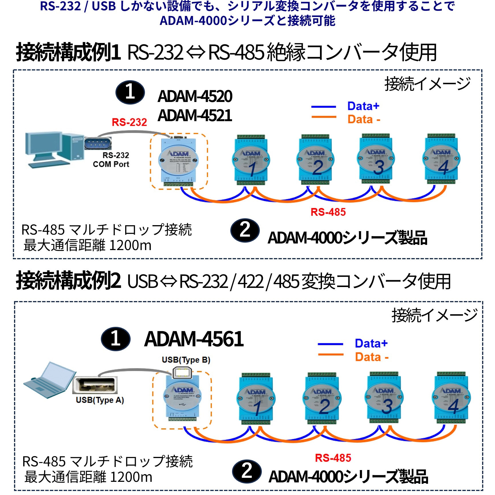 ADAM-4053-F RS-485対応 産業用リモートI/Oモジュール(Modbus RTU対応