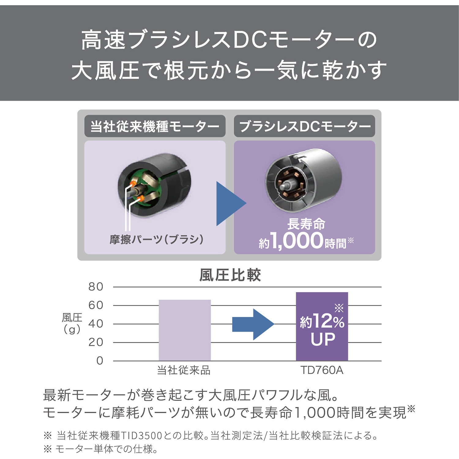 TD760A-W ヘアドライヤー マイナスイオン I字型 ブラシレスDC