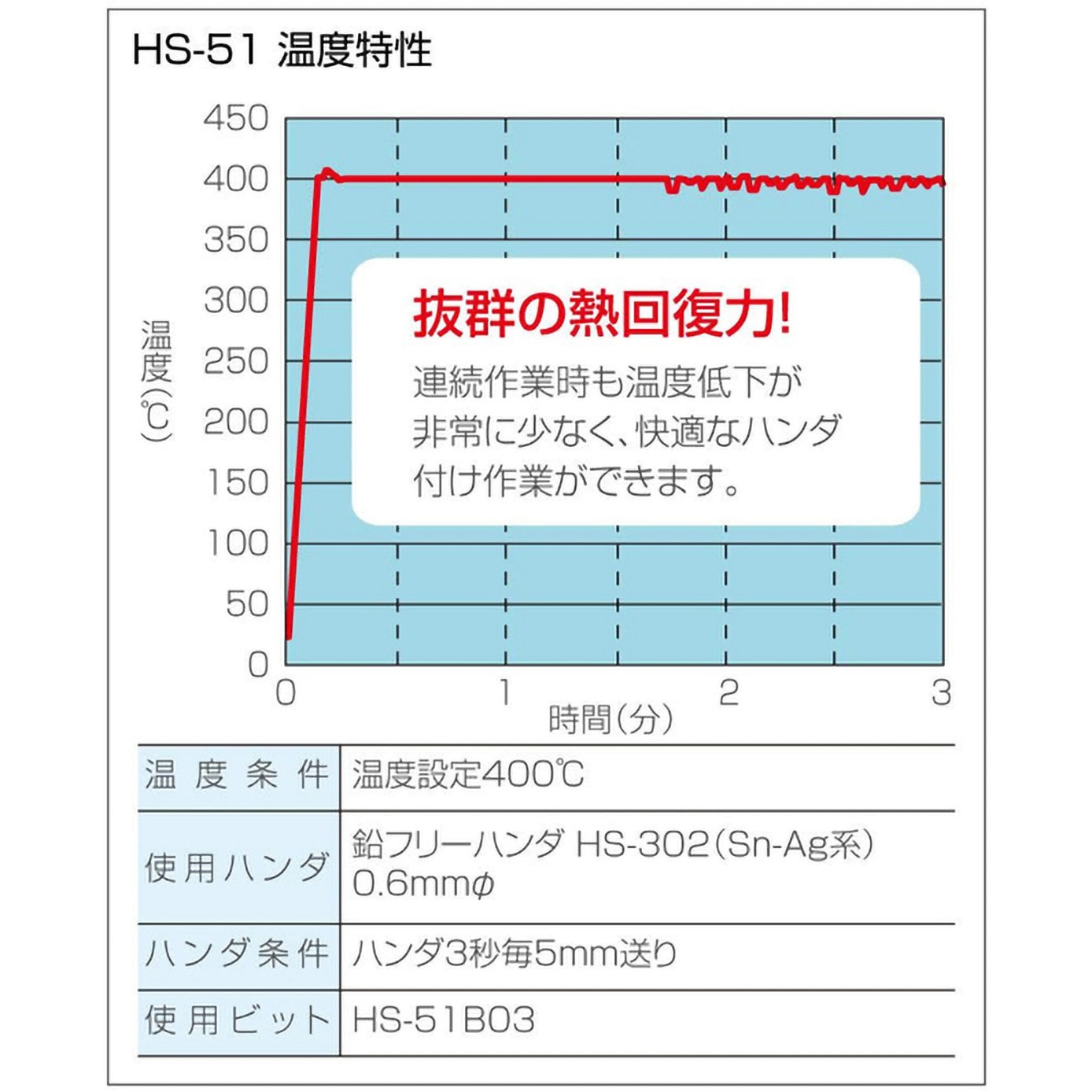 HS-51 温調式ハンダゴテ ホーザン 消費電力(W):80(コテ部72) 【通販