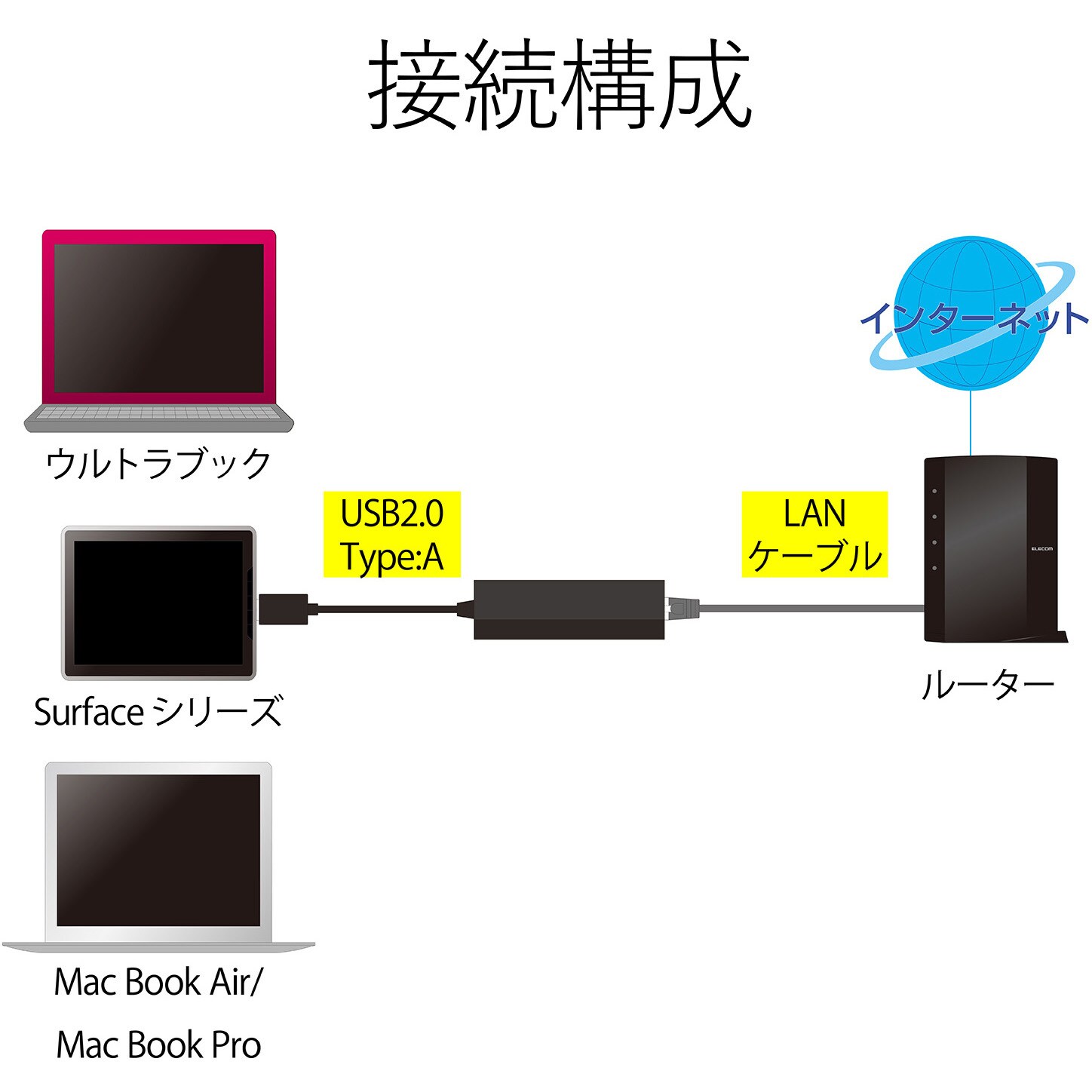 EDC-FUA2-W 有線LAN アダプタ USB2.0 ケーブル長 9cm EU RoHS指令準拠 