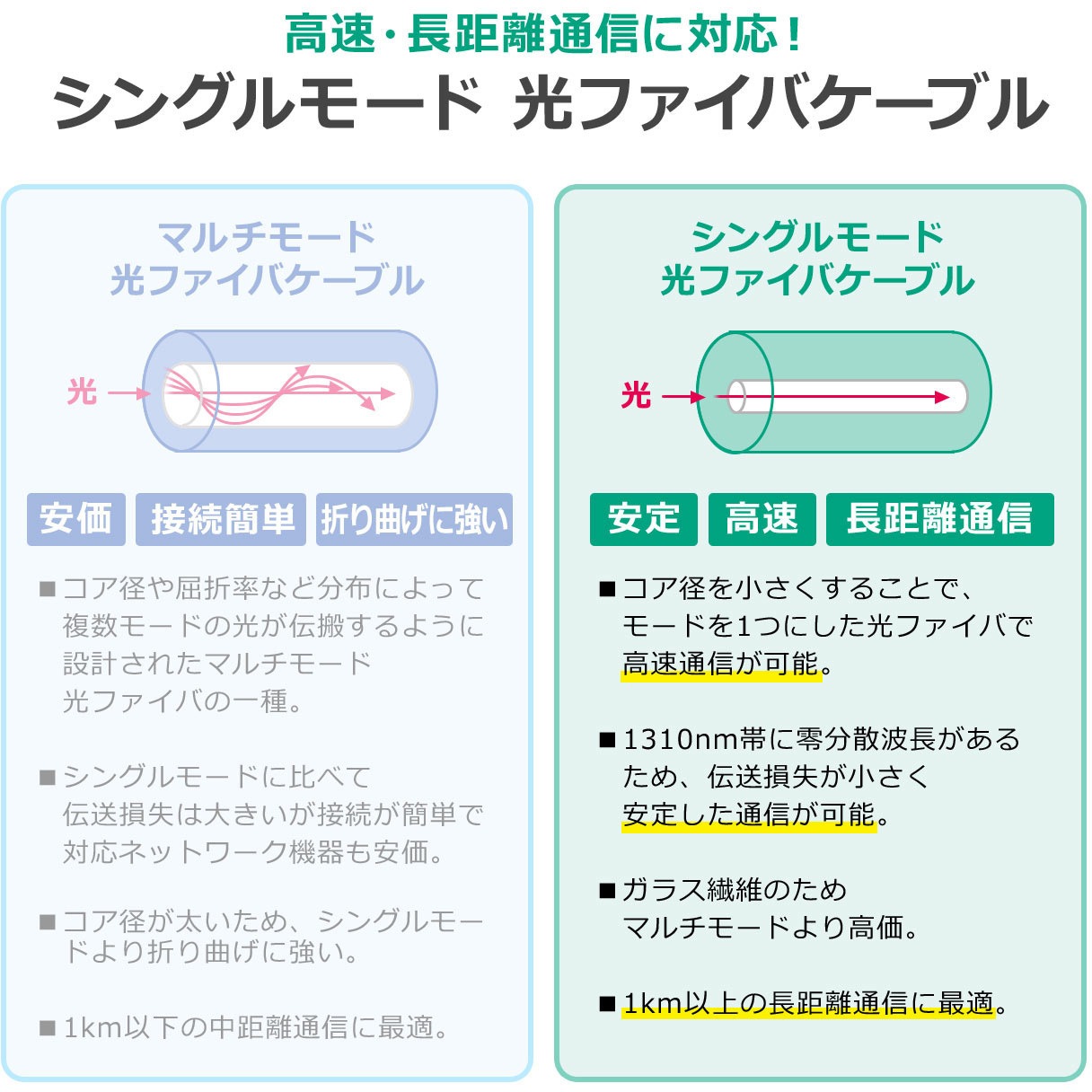 500-HSS1-10 光ファイバケーブル サンワダイレクト シングルモード 芯