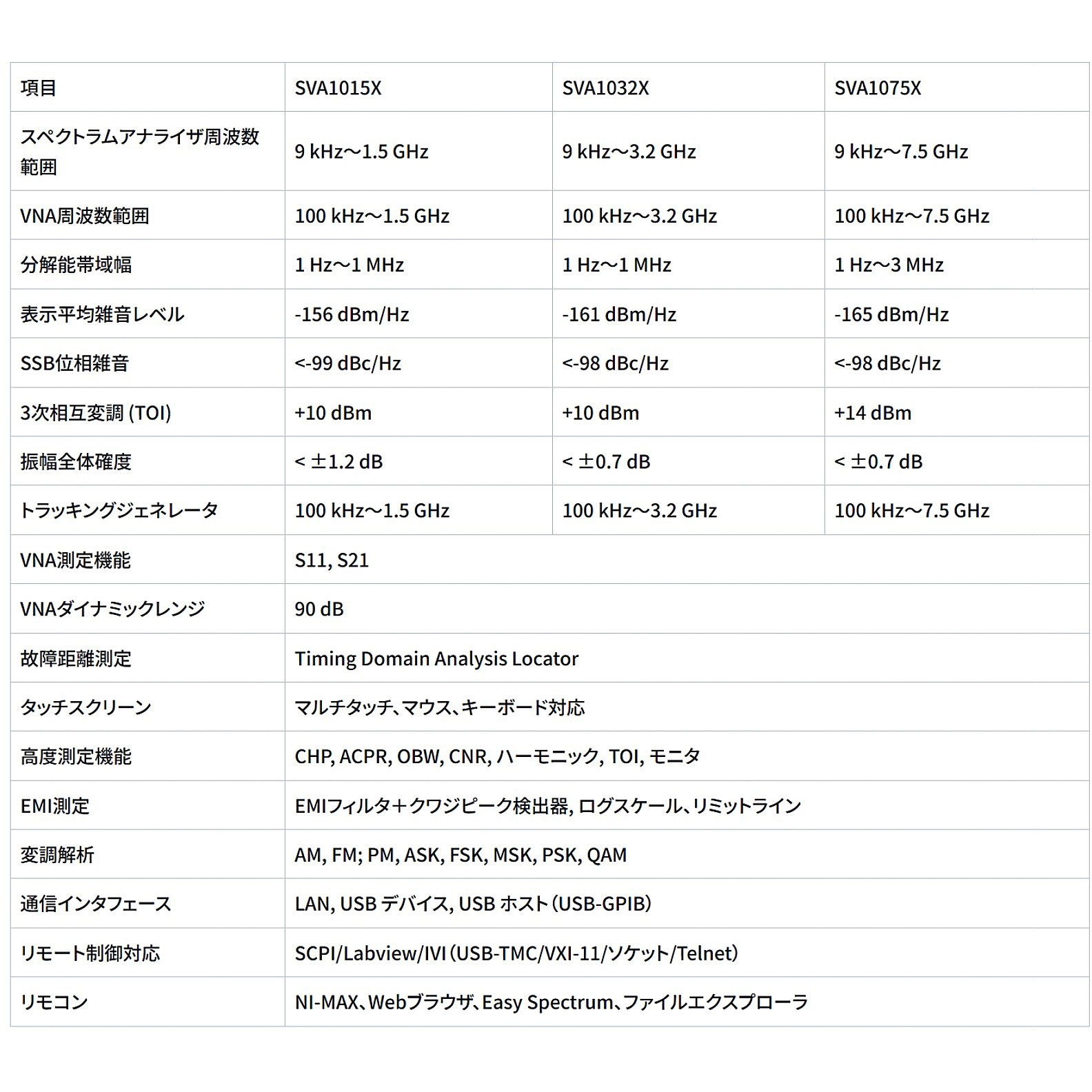 SVA1032X スペクトラム・アナライザ SVA1000Xシリーズ(1.5G/3.2G/7.5
