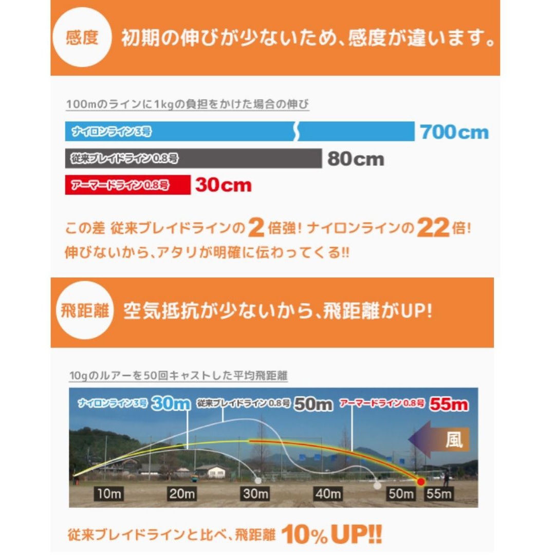 0.6号 アーマードF エギング デュエル 高視認ホワイト色 1個(150m