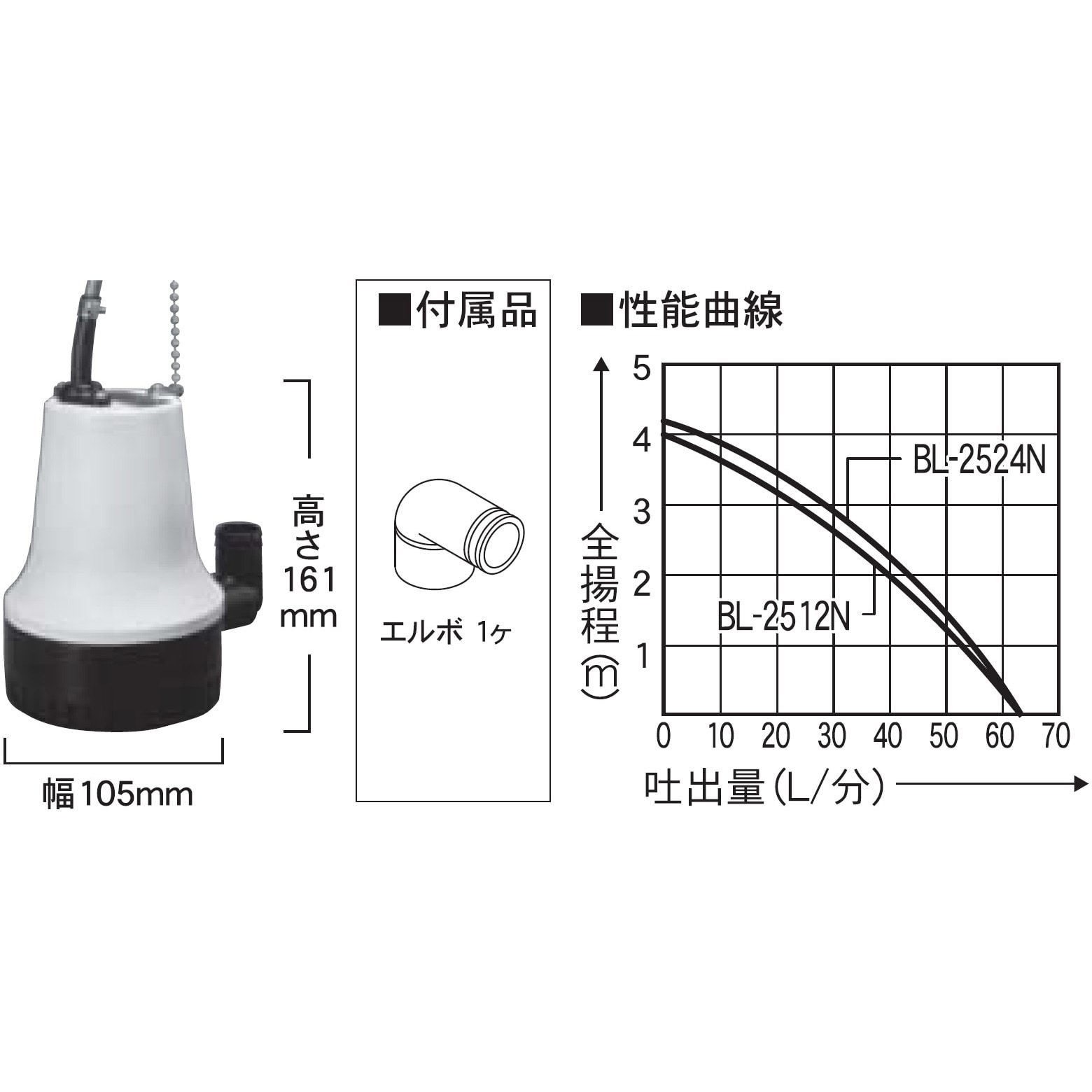 BL-2512N 海水用水中ポンプ マリンペット BLシリーズ 工進 DC12V 最大吐出量63L/min 吐出口径25mm BL-2512N -  【通販モノタロウ】