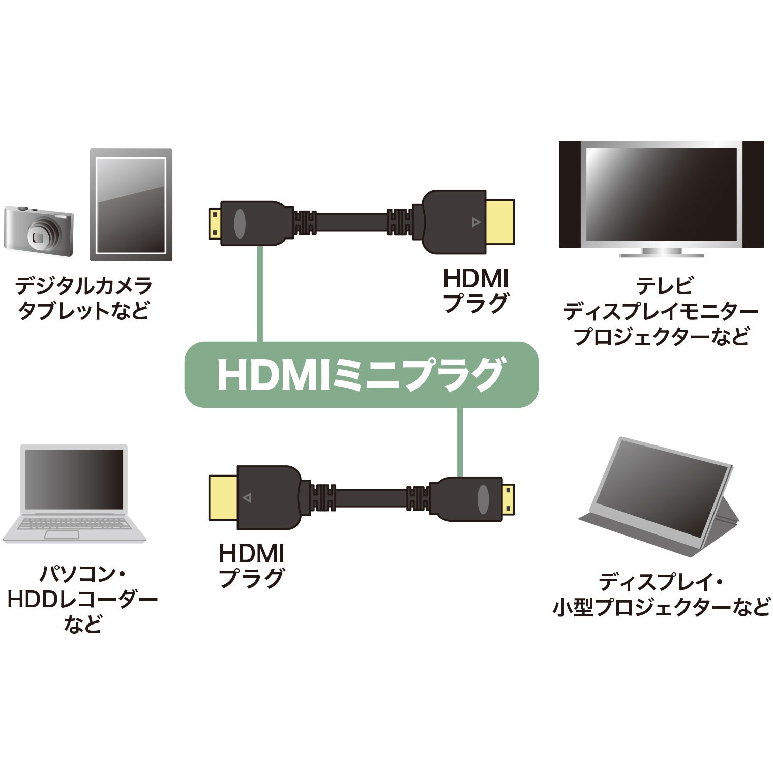 KM-HD22-10K HDMIミニケーブル 1本 サンワサプライ 【通販モノタロウ】