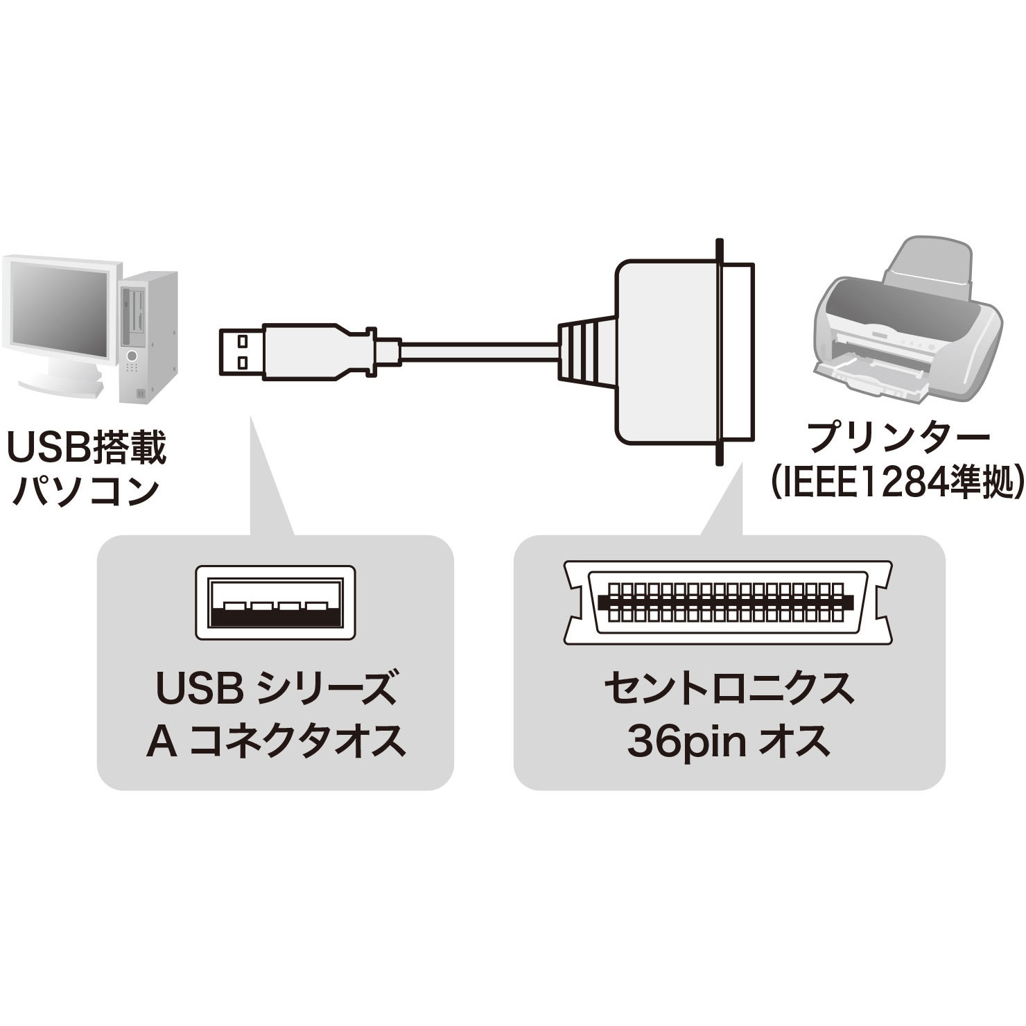 プリンター・複合機 USB CVPR5 USB-CVPR5N プリンタコンバータケーブル 1本 サンワサプライ