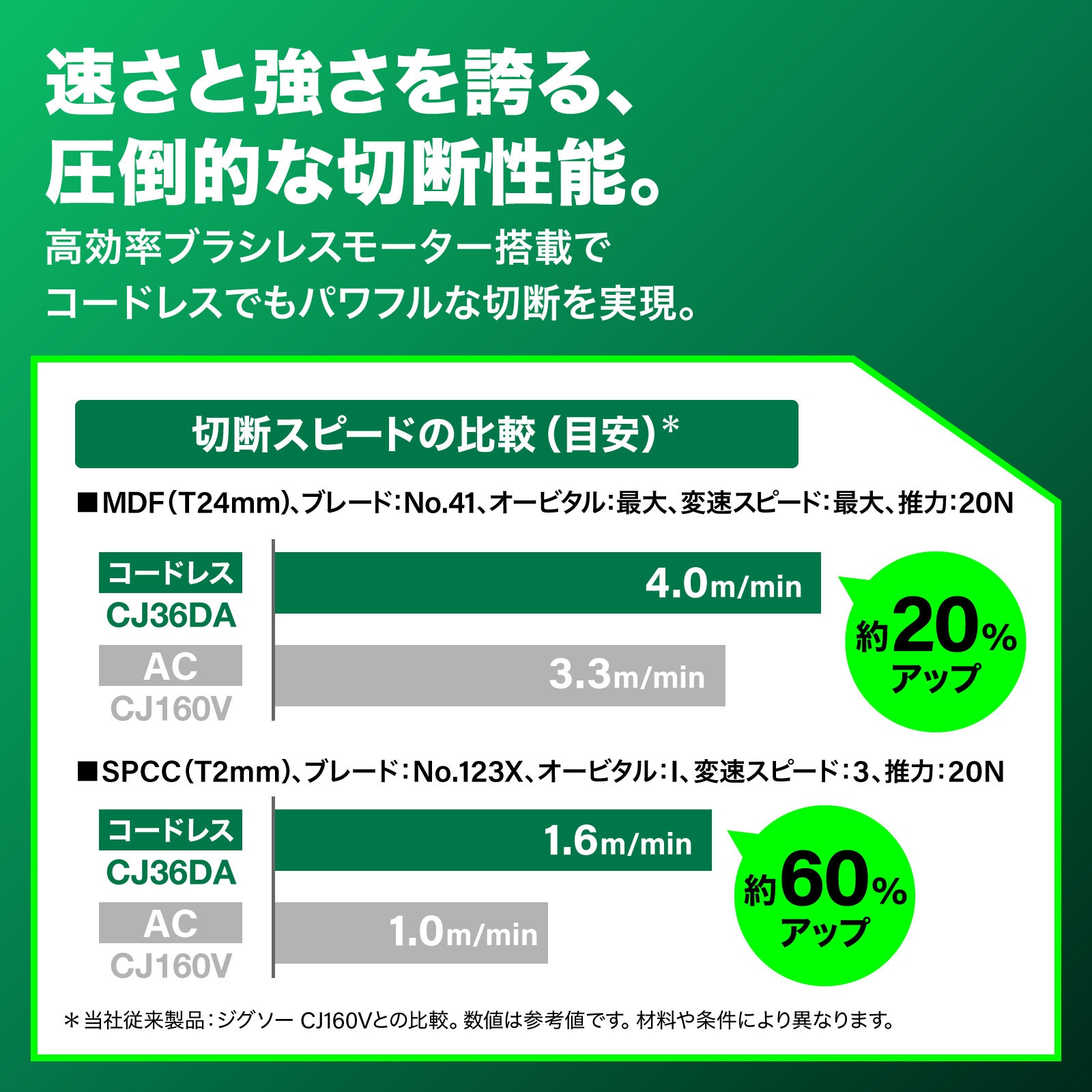 CJ36DA XPZ 36Vコードレスジグソー 1台 HiKOKI(旧:日立工機) 【通販