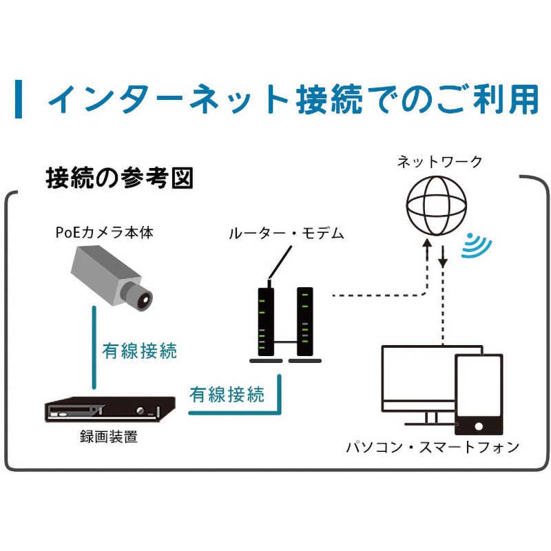 SecuSTATION POE4ch録画装置+530万画素カメラ1台セット