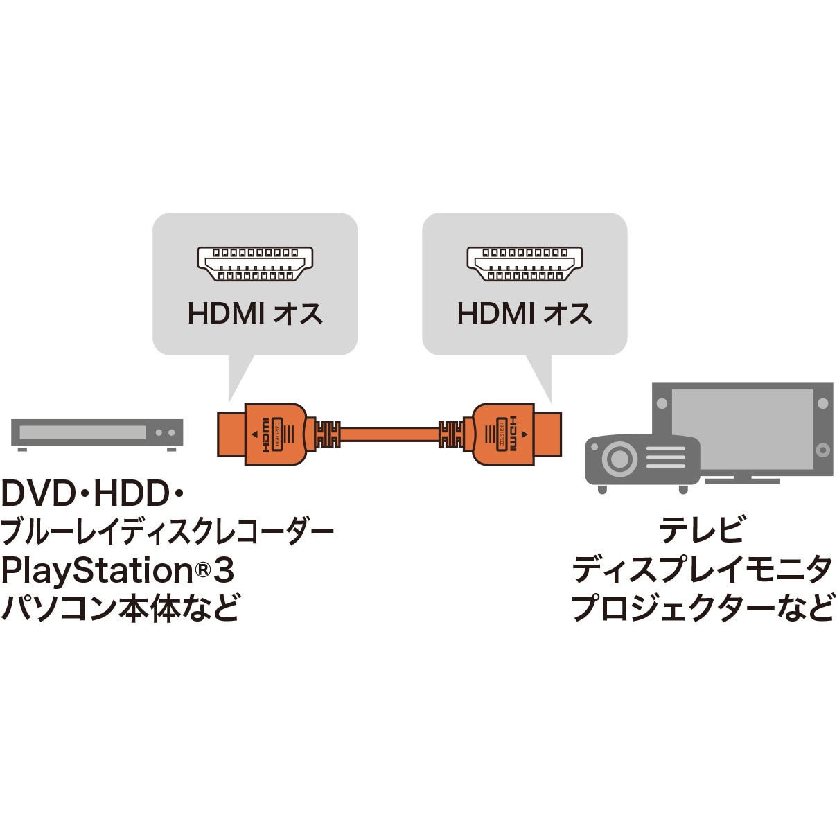 KM-HD20-30H ハイスピードHDMIケーブル サンワサプライ オス - オス イーサネット対応○ 金メッキ 3m 4K対応/Full  HD(1080p)対応 ブラック色 KM-HD20-30H - 【通販モノタロウ】