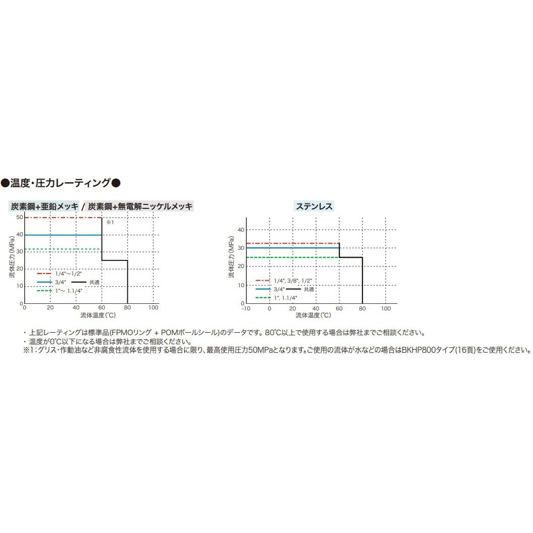 BKH-Rc3/8-1429Ni 高圧ボールバルブ BKH フローテック 最高使用圧力50MPa - 【通販モノタロウ】