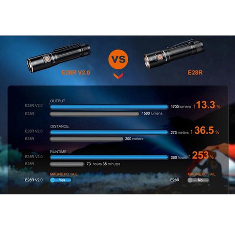 E28RV20 充電式LEDライト E28R V2．0 FENIX(フェニックス) 黒色 保護等級IP68 落下耐久1m