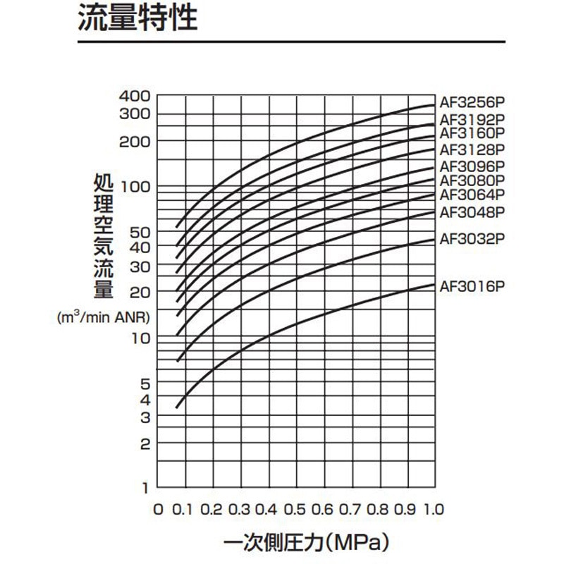 CKD メインラインフィルタ AF3256P-200-O 中形メインラインステンレスフィルタ（オイルフリー用） AF4000｜機器