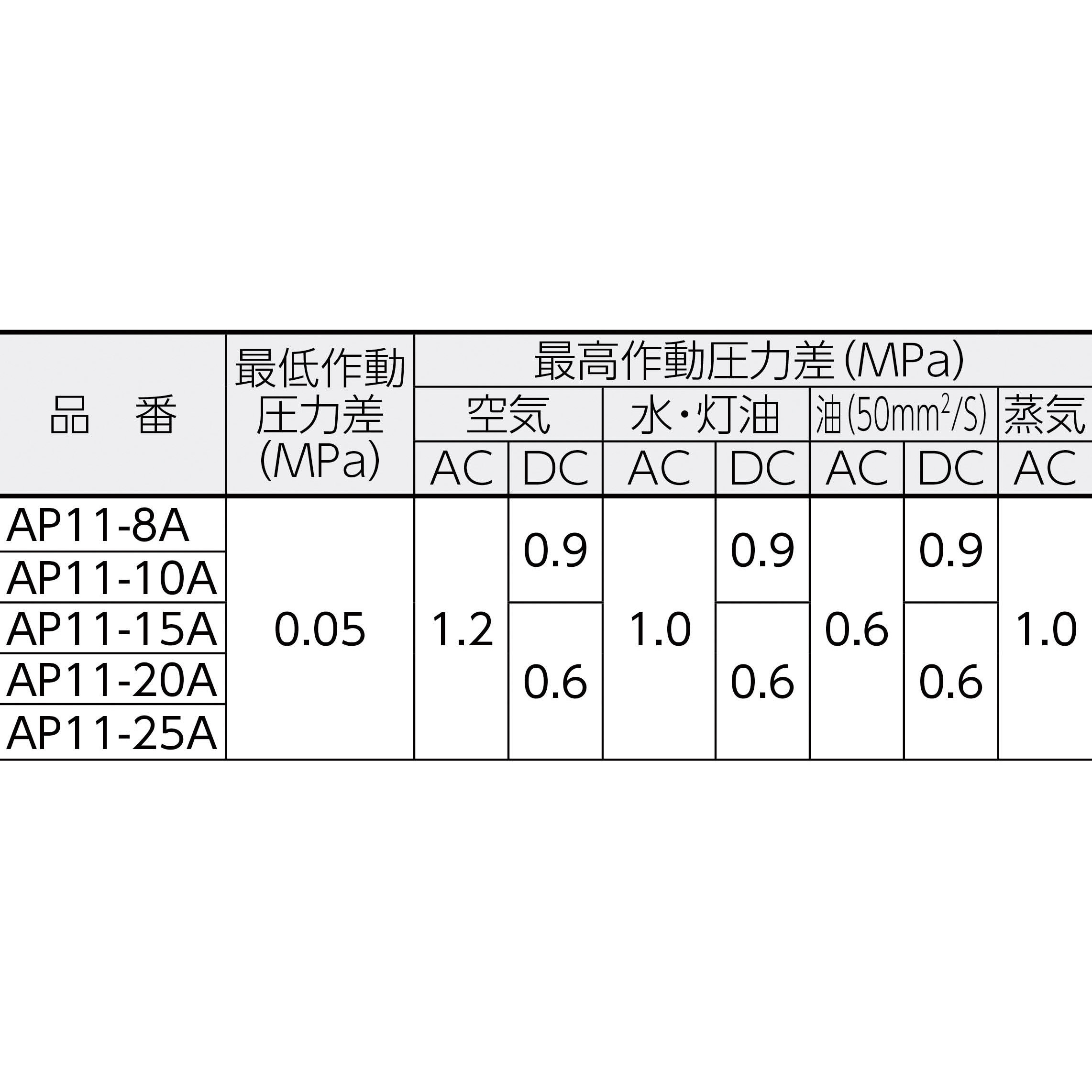 その他 AP11-10A-F4A AC200V AB41-03-7-F4AAC200V AP11-10A-03A-AC200V | パイロット式2ポート電磁弁 マルチレックス