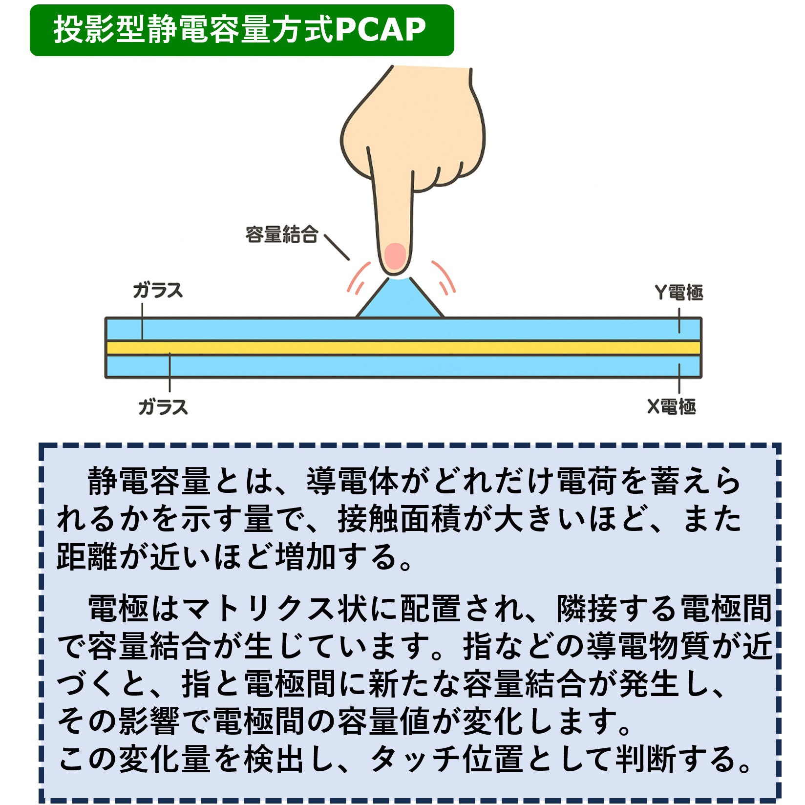 タッチパネルモニター組込型(投影型静電容量方式)