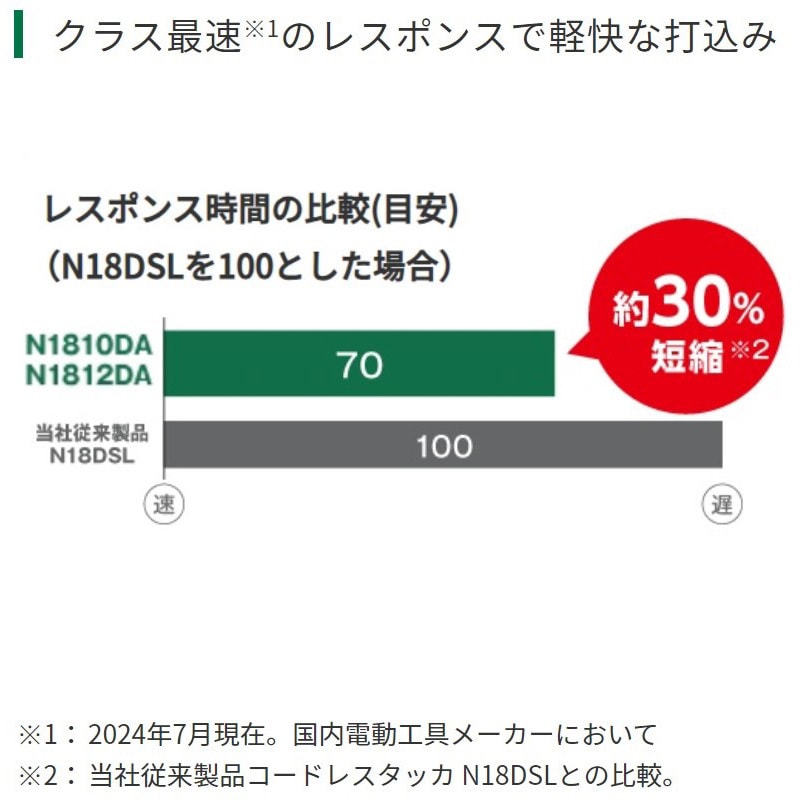 N1812DA XPZ 18V コードレスタッカ 肩幅12mm用 1台 HiKOKI(日立 N1812DA XPZ 18V コードレスタッカ 肩幅12mm用 1台 HiKOKI(日立