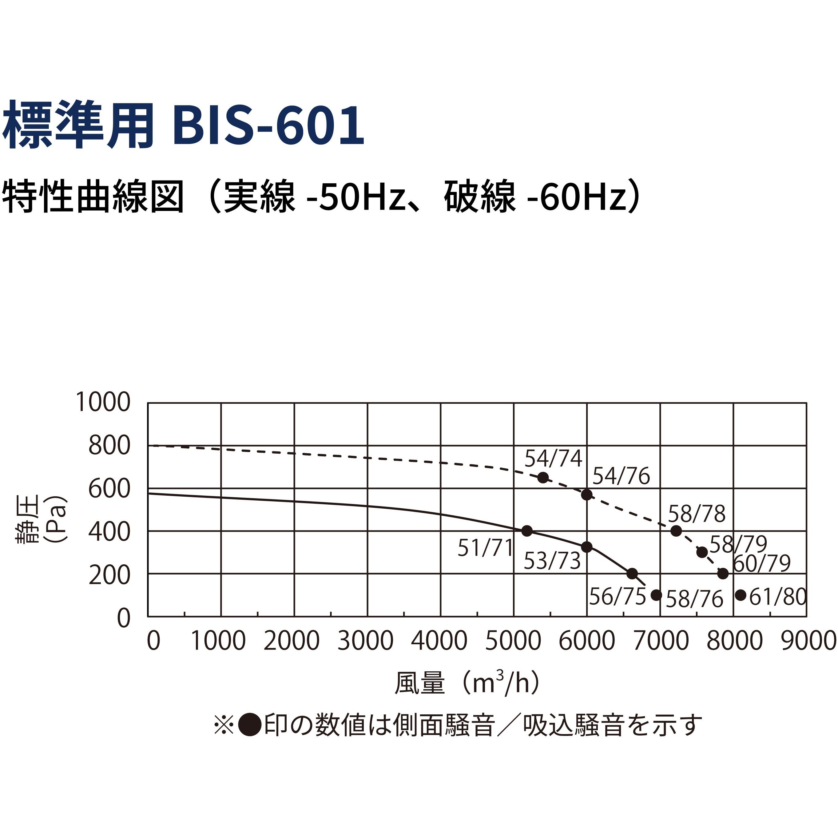 BIS-601 標準用送風機ビルトインシロッコファン 1台 富士工業 BIS-601 標準用送風機ビルトインシロッコファン 1台 富士工業
