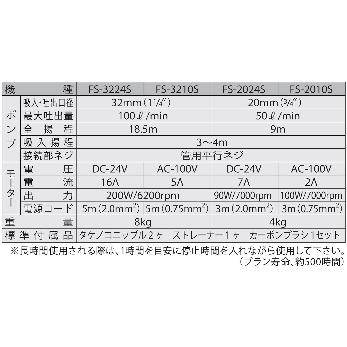 FS-2024S 海水用モーターポンプ FSポンプ FSシリーズ 工進 DC24V 最大吐出量50L/min 口径20mm FS-2024S -  【通販モノタロウ】