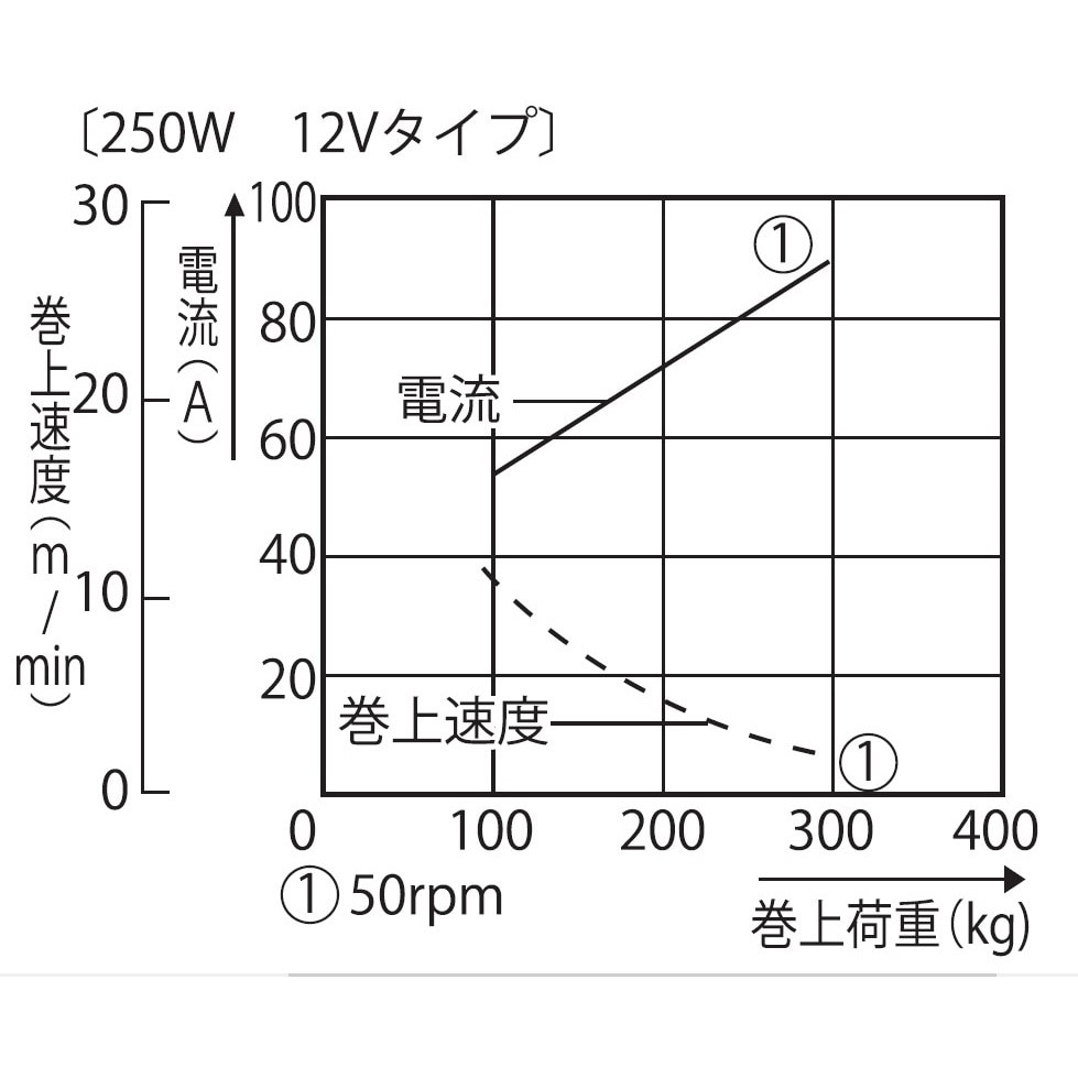 REL-2512 船舶用ウインチ イカール RES・RELシリーズ(250・400W) 1台 工進 【通販モノタロウ】