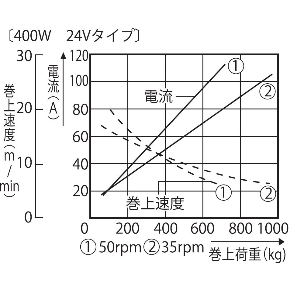 RES-4024 船舶用ウインチ イカール RES・RELシリーズ(250・400W