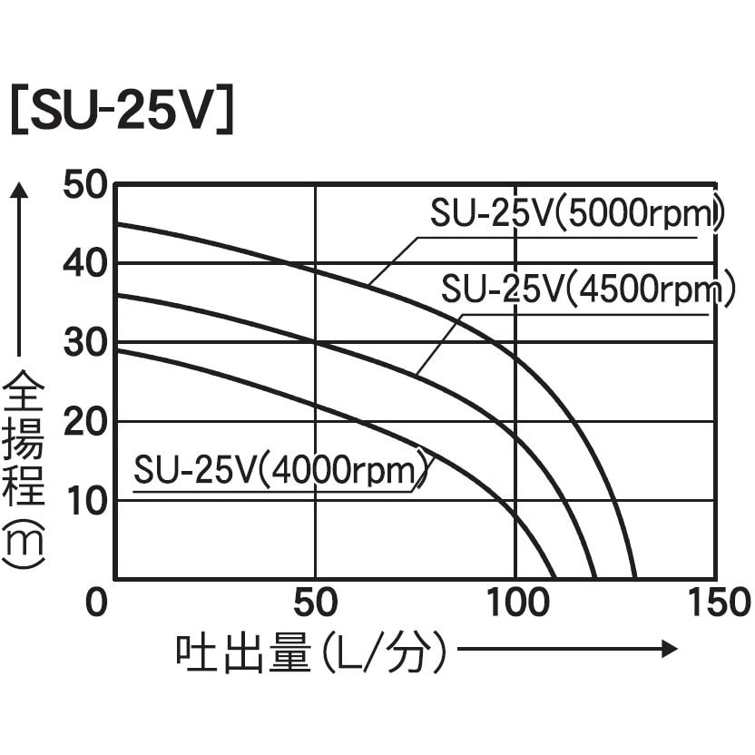 SU-25V 単体ポンプ パブールポンプ SUシリーズ 工進 吸入吐出口径25mm - 【通販モノタロウ】