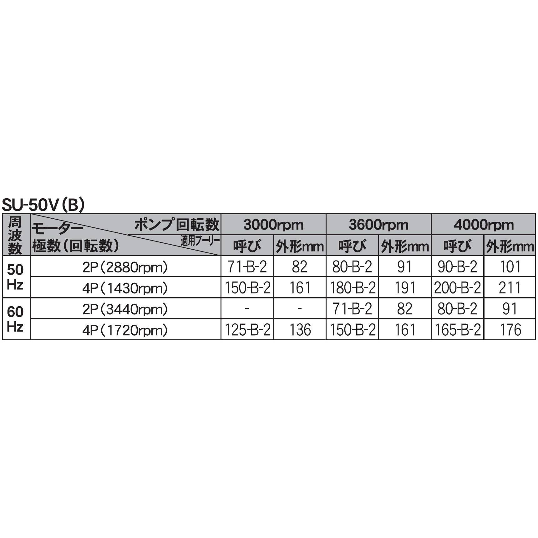 SU-50V 単体ポンプ パブールポンプ SUシリーズ 工進 吸入吐出口径50mm - 【通販モノタロウ】