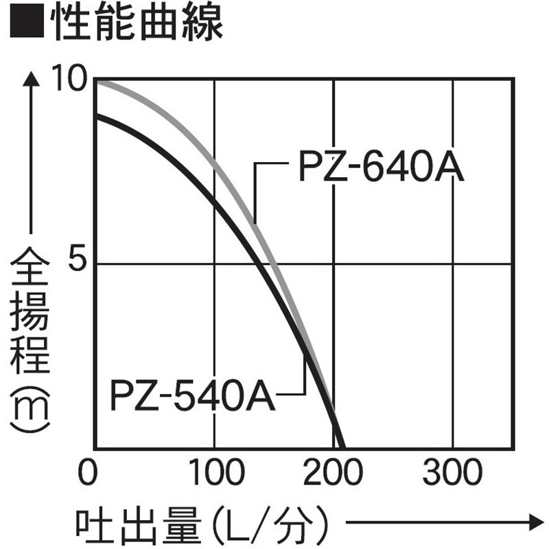 PZ-540A 汚物用水中ポンプ 口径40・50ミリ PZシリーズ 工進 100V 汚物