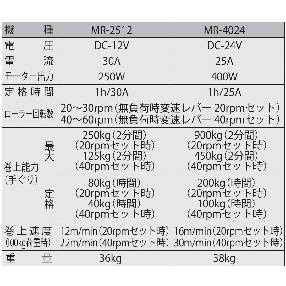 MR-2512 船舶用ウインチ マグローラー MRシリーズ 1台 工進 【通販モノタロウ】